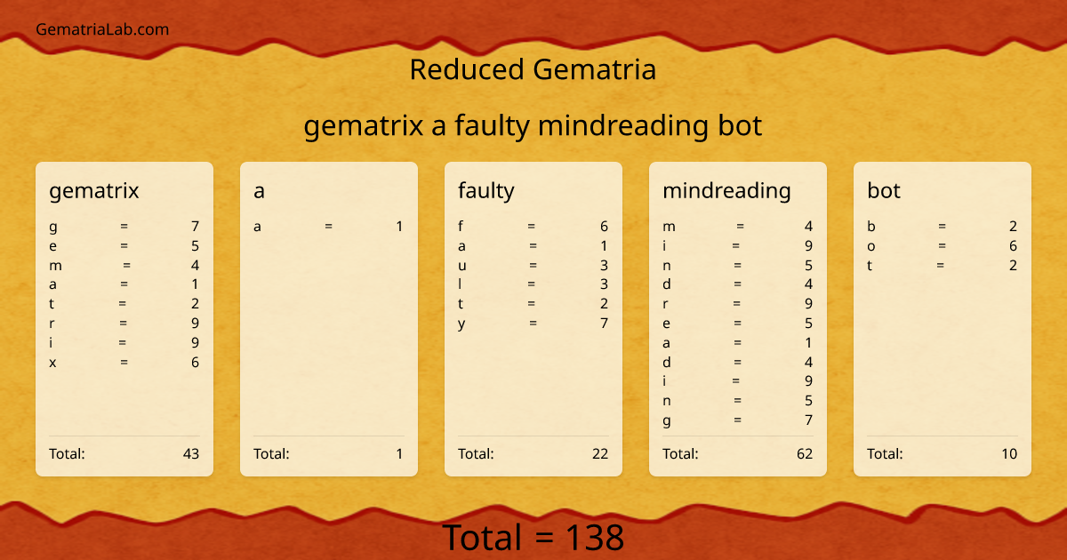 gematrix a faulty mindreading bot in reduced Gematria